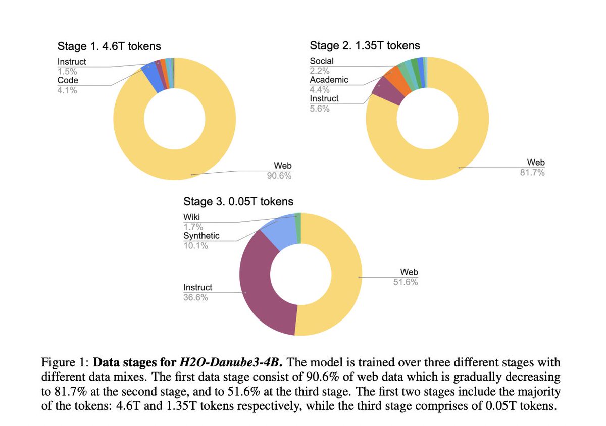 vlruso's tweet photo. https://t.co/Q30iJnlSkB Just Released Its Latest Open-Weight Small Language Model, H2O-Danube3, Under Apache v2.0
https://t.co/DvjdJ1LuX1
#H2O-Danube3 #AI #NLP #LanguageModels #DeepLearning #ai #news #llm #ml #research #ainews #innovation #artificialintelligence #machinelearn… https://t.co/djvCTR80Fi