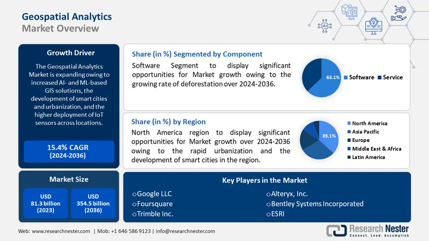 ResearchNester's tweet image. The geospatial analytics market size is expected to reach USD 354.5 Billion by the end of 2036, growing at a CAGR of 15.4%.
Find more insights @ researchnester.com/reports/geospa…
#geospatialanalytics #it #telecom #marketresearch #researchnester
