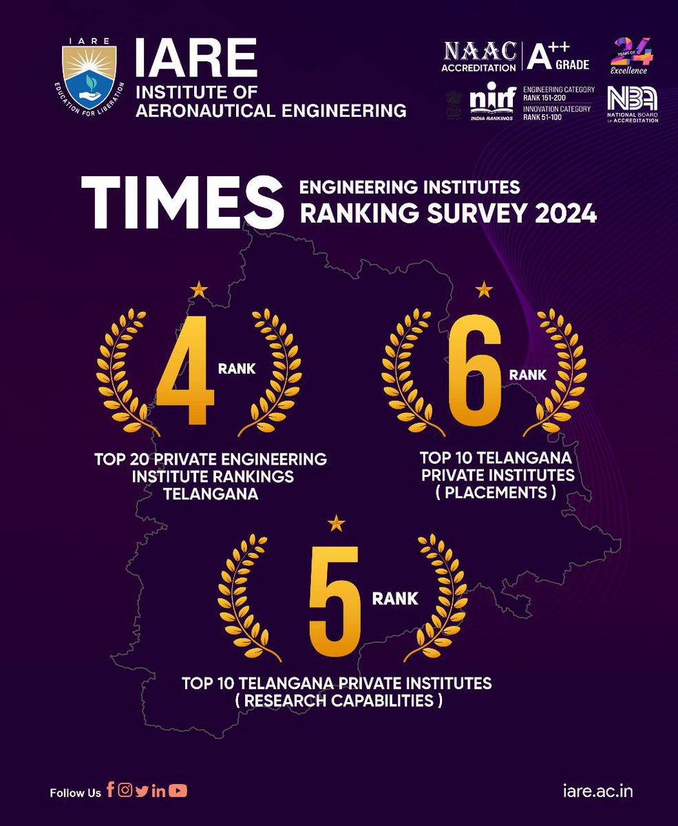 IAREHyd's tweet photo. 🌟🏆 IARE Shines in TIMES Engineering Institutes Ranking Survey 2024! 🏆🌟

We are thrilled to announce that the Institute of Aeronautical Engineering (IARE) has achieved remarkable rankings in the TIMES Engineering Institutes Ranking Survey 2024! 🎉
#IARE #TIMESRanking2024 https://t.co/XYKdghntez
