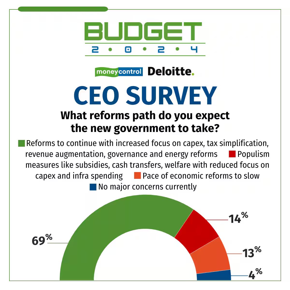 #BudgetWithMC | The Moneycontrol-Deloitte CEO survey asked CEOs across industries on their assessment of the reform agenda of the newly elected government⚡️

The majority of the CEOs said that the government will continue its focus on capital expenditure and energy reforms📊