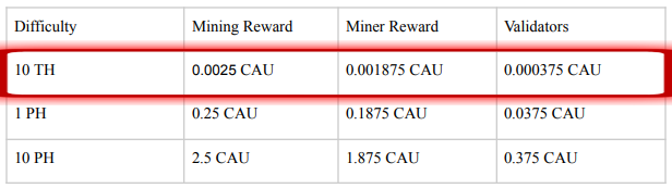Do you know what 𝐒𝐭𝐚𝐛𝐥𝐞 𝐌𝐢𝐧𝐢𝐧𝐠 𝐂𝐨𝐬𝐭 means in the $CAU ecosystem? It is a flexible option with three stages of mining difficulty, as shown in the picture. Currently, we are below 10 TH/s hash rate, and the block reward is 0.0025 $CAU. This indicates the
