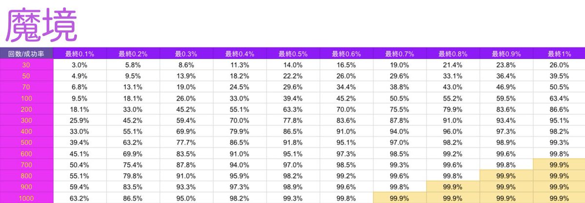 今年も金床の割れる音が聞こえる季節が近づいて来ましたにゃ(  'ω'  )

最終成功率n%は何本くらい叩けばどれくらいの成功が期待出来るの？を表にしました。
⊂(`･ω･´)⊃ﾊﾞｯ