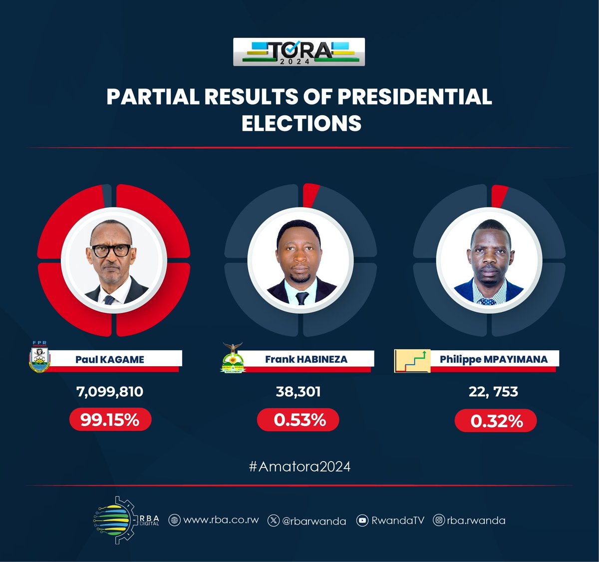 Twatoye Twatsinze! Our PK. 
<a href="/PaulKagame/">Paul Kagame</a> ❤️