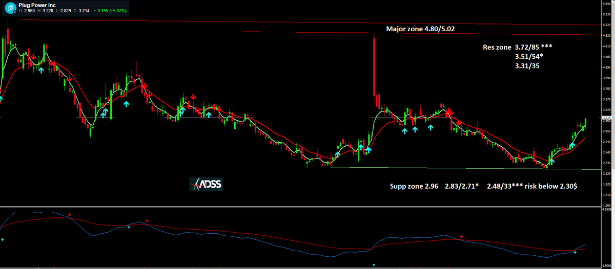 adssgroup's tweet image. #PLUGPOWER $PLUG $3.22: Key Levels (Short-Term)
