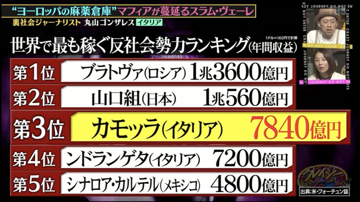 これ、1ドル160円で計算しているけど、1ドル70円だったら、山口組は圧倒的に世界最恐のマフィアだったのか。