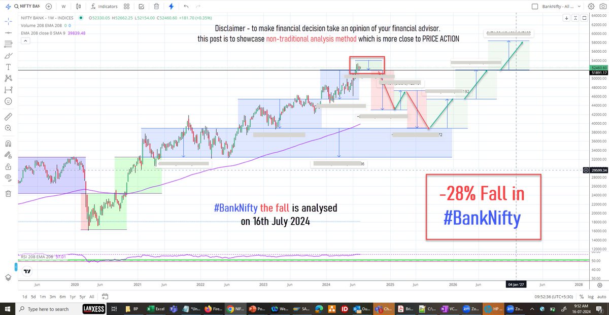 TwoLinesClub's tweet photo. #BankNifty - price is saying?
approx -28% fall is visible on the chart analysed with @TwoLinesTheory
the steps should be
⬇️(-)8000
⬆(+)4300
⬇️(-)8000
⬆(+)6500⬆(+)6500⬆(+)6500
red marked box = decision area
#healthyCorrection #stockmarketcrash #DonaldTrump #DowJones https://t.co/oTHNIxQYZJ