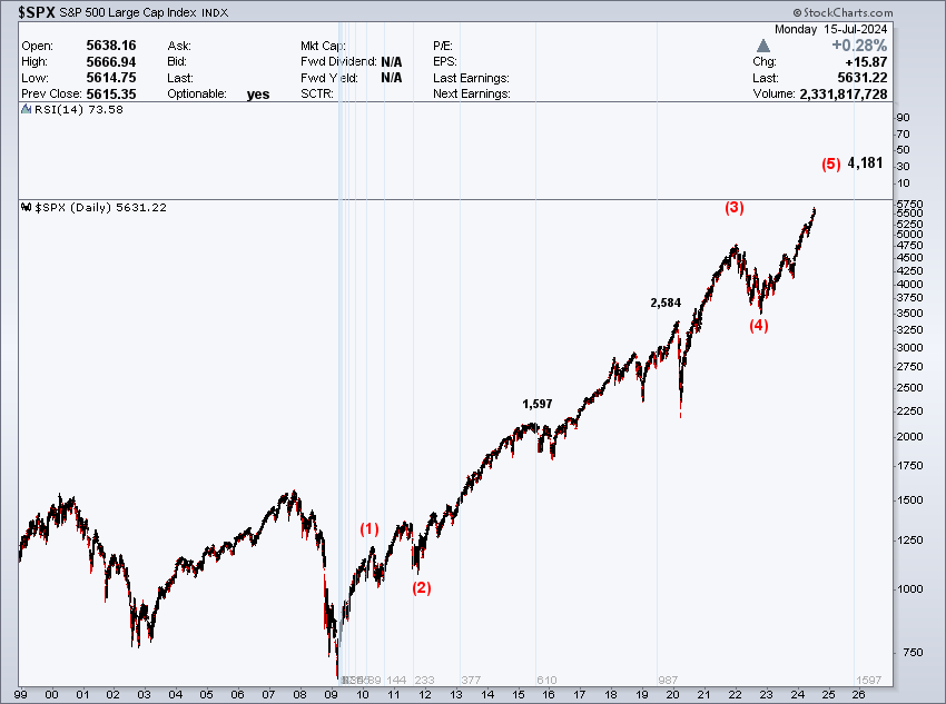 huguette301's tweet photo. $SPX
either the top 4,181 (+ or -) or will get a  flash crash https://t.co/G8OnGTBgQx