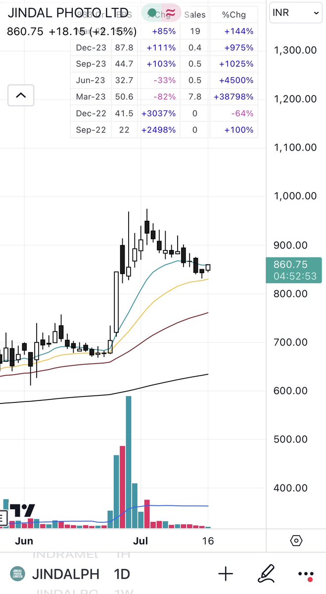 chartmachine22's tweet image. #JindalPhoto

40% up move and then pulled back on very negligible volumes. Signalling supply dry up. Bounced from 21 EMA and crossed previous day high today showing that it’s ready to start moving again. Volumes should come in now. Keep on watch!