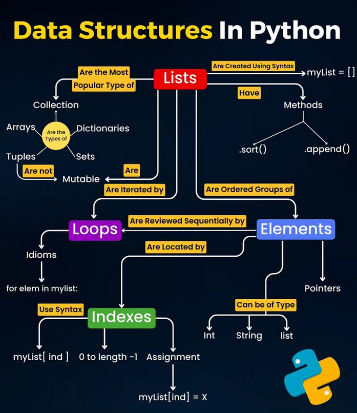 Python_Dv's tweet image. Data Structures In Python morioh.com/a/2094140ca772…

#DataStructures #Python #pythonprogramming