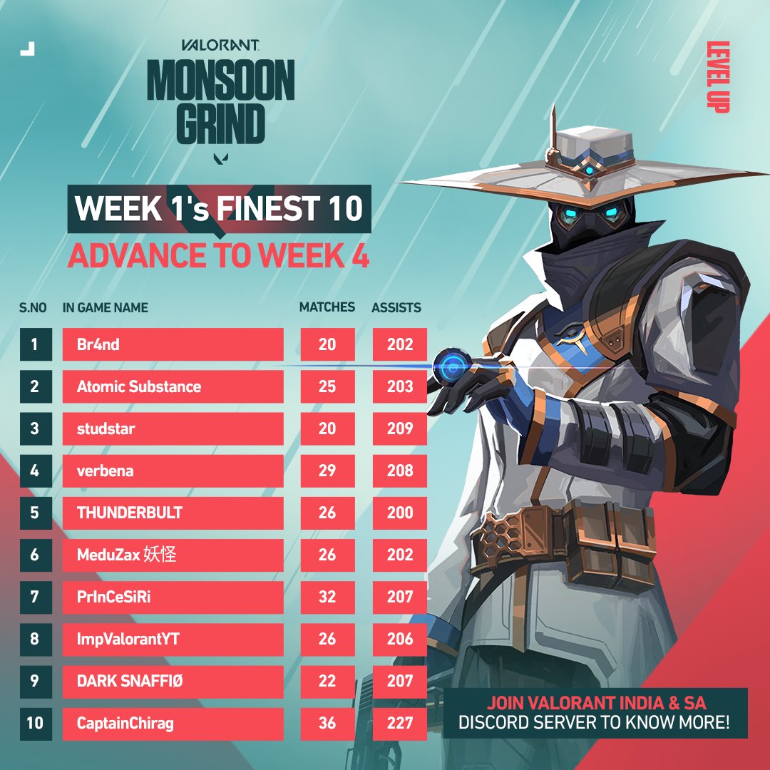theesportsclub2's tweet photo. VALORANT Monsoon Grind: Week 1 winners announced! Meet the top 10 players advancing to Week 4! Join Valorant India & SA Discord server to learn more.
Discord: https://t.co/Hjh66akIAw
#ValorantIndia #MonsoonGrind #LevelUp #GamingChallenge #ValorantSA https://t.co/ynmwAQOMy7