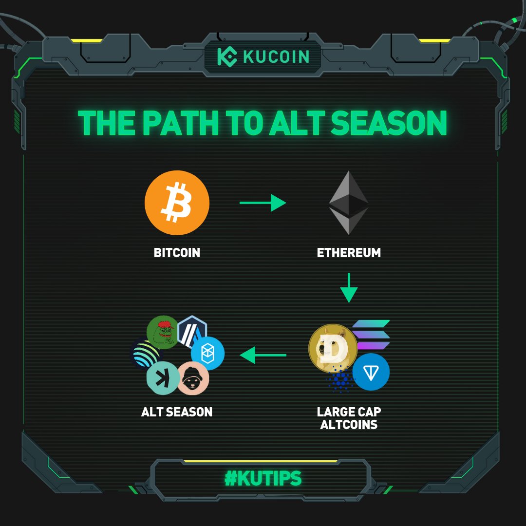 kucoincom's tweet photo. 🤔 Wondering if #AltSeason is around the corner? There's a typical path to follow. 🔍

Check out our #KuTips to see how it all unfolds and stay ahead of the game! 👇 https://t.co/Li8pDPGszT