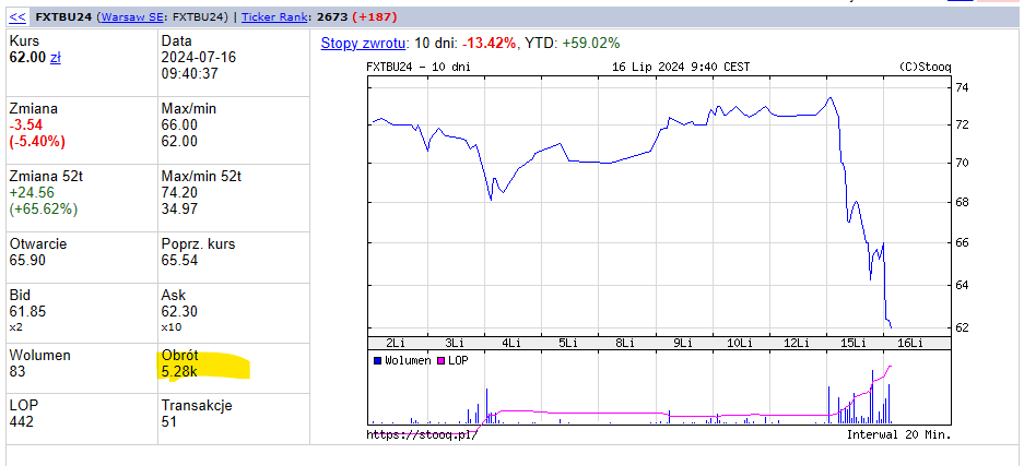 Dan_Kostecki's tweet photo. #DevelopedMarket - taki hot stock, a na futures 5k obrotu :D https://t.co/14yzdFfFNM