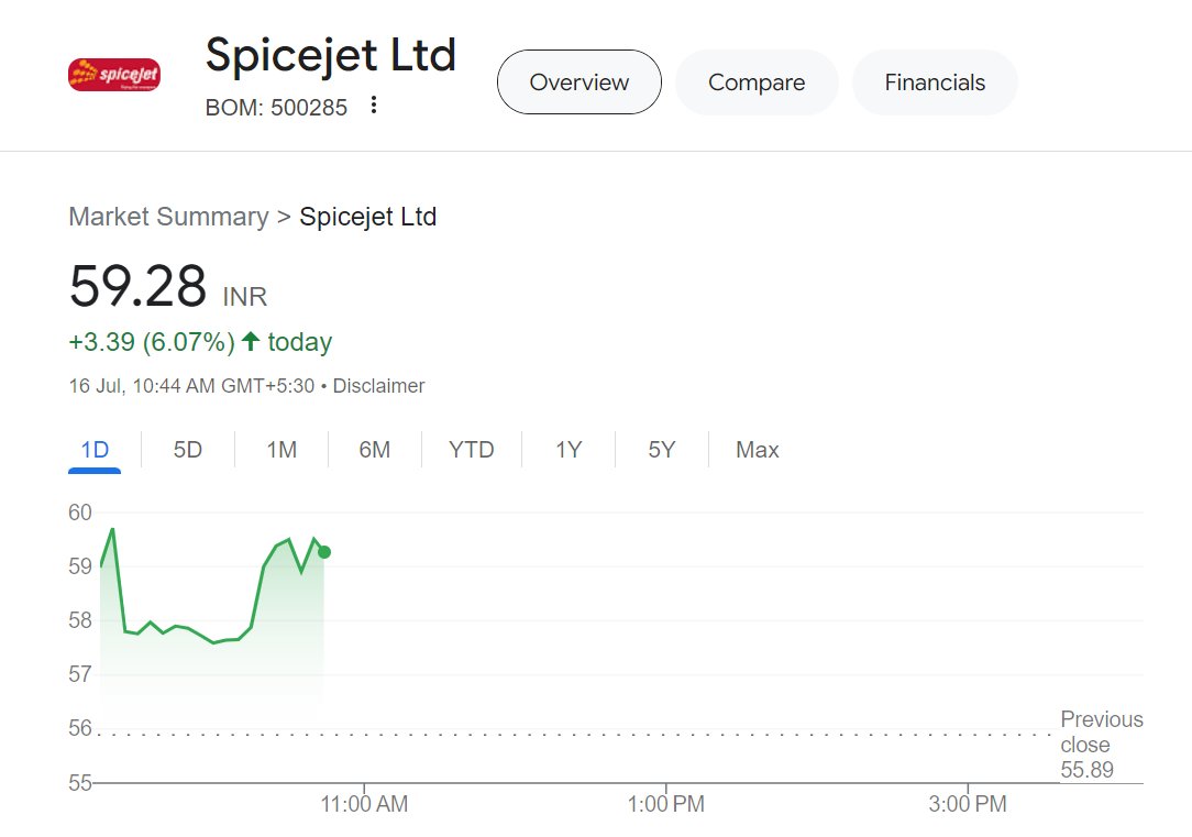 Chart_analyser's tweet photo. SpiceJet 6% Up In today's session. 

#StockMarket #spicejet #stocksinnews https://t.co/gcXm9Fu2L7