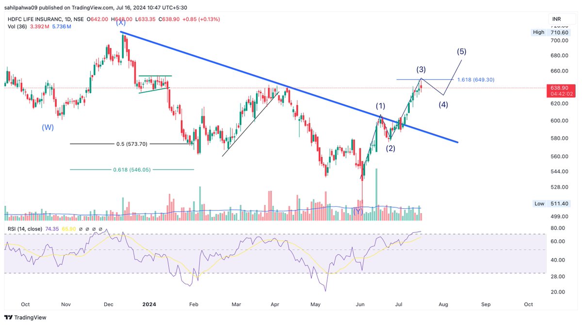 Sahilpahwa09's tweet photo. This is how 1.618% Retracement Resistance works!!!
Exact Text book Retracement of Wave 3!!!!
Example used here is of
#HdfcLife
#StockmarketIndia https://t.co/x82FynQ84G
