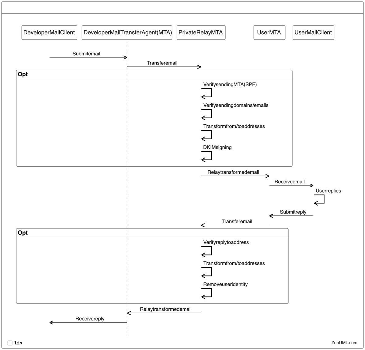 ZenUML's tweet photo. With @Diagramly_AI and @ZenUML , any image diagram from documentation can be easily tranformed to text based diagrams with one click. https://t.co/5v2hHJ4eCT