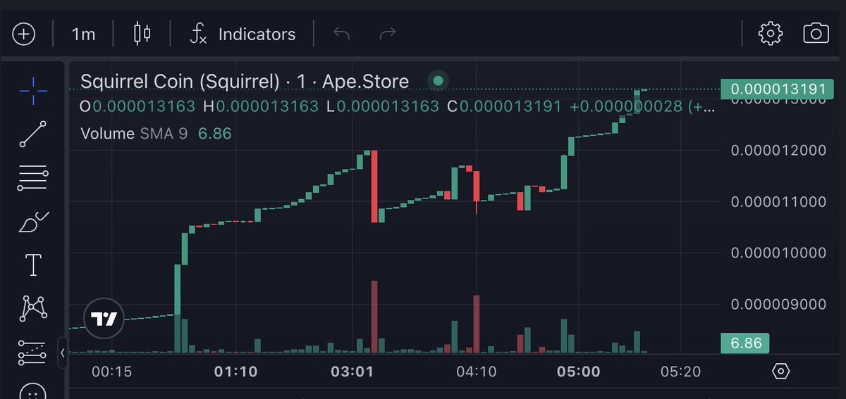 Squirrelonbase's tweet photo. We have been receiving TIPS from CHADS around this space. They have had excellent experiences and kindly shared them with us. If you look at the chart, you can see that this project is not a PND. We are steadily building this project. We'll moon soon. 💎🌙 https://t.co/uTfBvVxww0