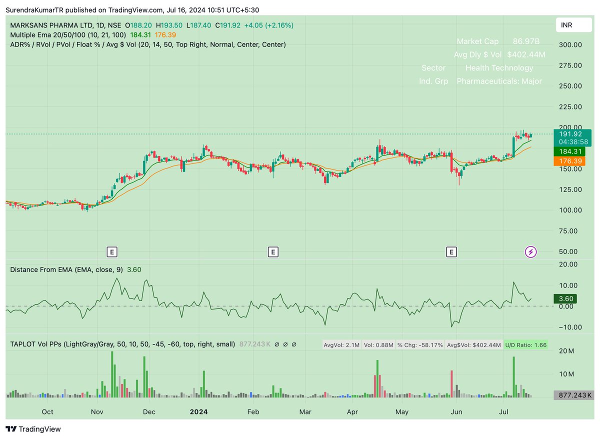 surendrrrra's tweet photo. #MARKSANS Pharma breaking out from long base https://t.co/EKpJUPfrX2