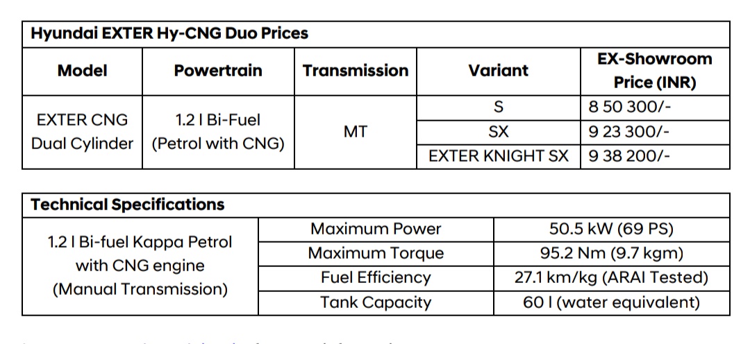 dhrooovv's tweet image. Hyundai Exter launched with dual cylinder CNG setup

#HyundaiExter #HyundaiIndia
