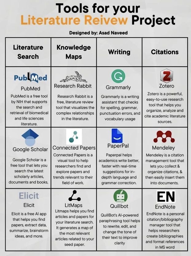 📝| ١٢ آداة تساعدك في كتابة مراجعة الأدبيات العلمية. 
#البحث_العلمي #ماجستير #دكتوراه #دراسات_عليا