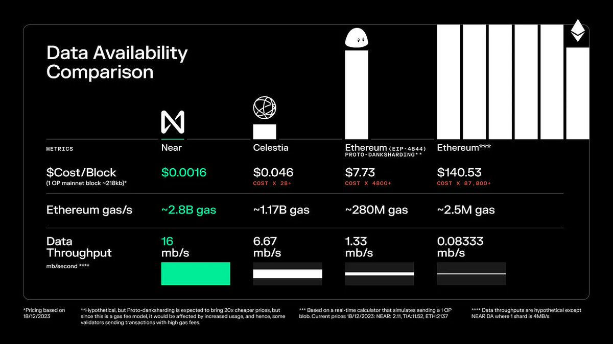 0xRajaking's tweet photo. 2/ 💡 NEAR DA ( Data Availability ): #Nuffle Labs has created a flexible data availability layer for #rollups by utilizing the sharded architecture of NEAR. This enables high throughput and low costs for data availability. #DataAvailability #Sharding #DA https://t.co/mtxQy3QrBQ