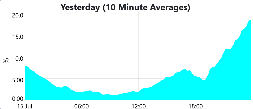 latimeralder's tweet photo. The Saudi Arabia of Wind?

Here's UK's 'wind power' yesterday

For  21 hours it failed to make 10% of our electricity

And for 13 hours not even 5%.

This is the reality of 'wind power'

Fickle.

Capricious

Uncontrollable

Unfit for purpose https://t.co/rmNAz0L59n