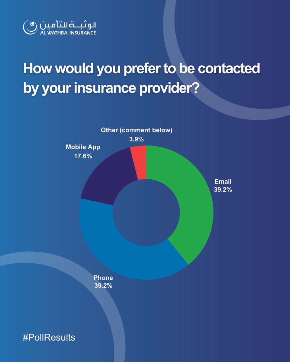WathbaInsurance's tweet photo. We asked, and you answered! 📊

39.2% of respondents prefer to be contacted by email, while 39.2% prefer to be contacted by phone. 📧📞 
Mobile apps follow with 17.6%, and 3.9% chose other methods.

#StayConnected #InsurancePoll #CustomerPreference #AlWathbaInsurance https://t.co/MOu4DuvoWF