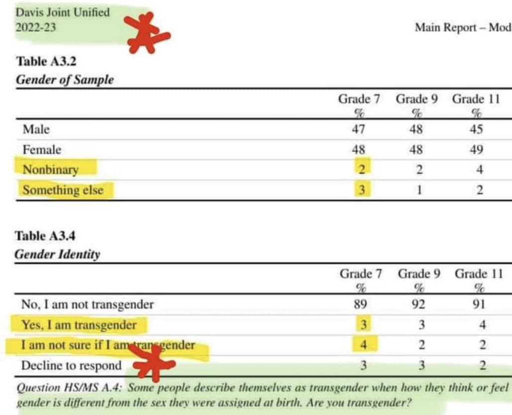 bourne_beth2345's tweet photo. Here in Davis, CA we have girls as young as 13 years old having their healthy breasts amputated by Kaiser Permanente surgeons because they were taught in 
@djusd schools that some kids have a 'boy brain' with a 'girl body' which means you are 'transgender.' 

@GavinNewsom wants to make sure teachers and school counselors can keep these confused girls' new names, pronouns, and opposite 'gender identity' secret from their parents - the people who know and love their child more than anyone in the world. What an evil man.

@Moms4Liberty 
@WomenAreReals 
@ErinFriday75490 
@InformedMama209
