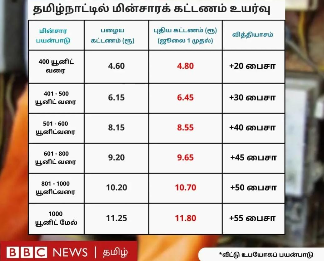ProfessorBJP's tweet photo. பாராளுமன்றத் தேர்தலில் பணம் பெற்றுக் கொண்டு வாக்களித்த நல் உள்ளங்களுக்கு இந்த மின் கட்டண உயர்வு Dedicate செய்யப்படுகிறது... https://t.co/WqP67Ag7s5