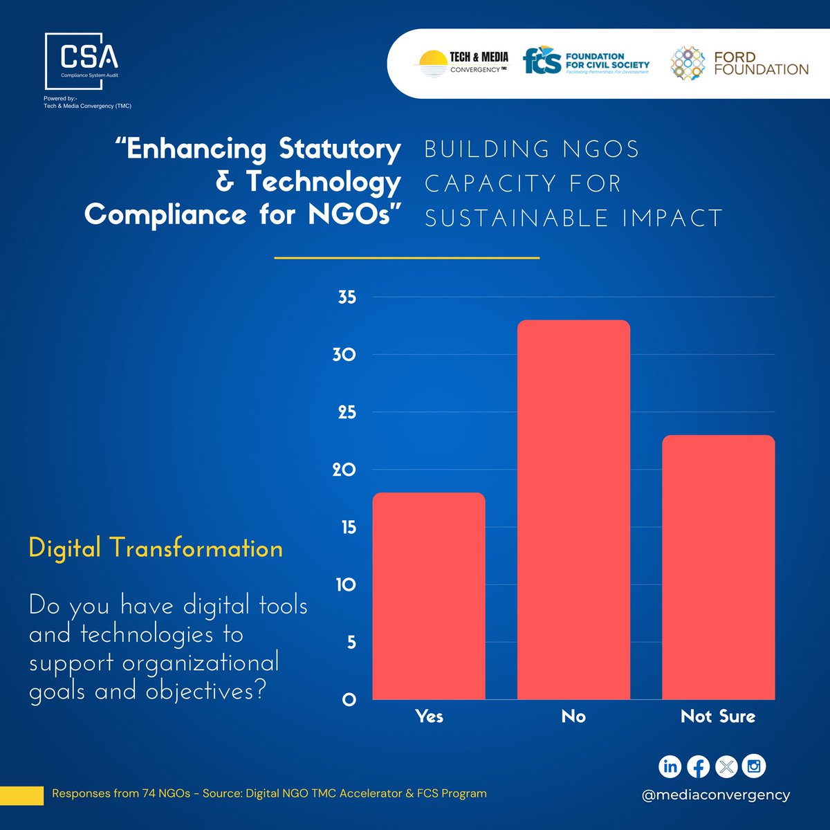 ⚙️Digital tools and Technologies- 24% said Yes, 45% said No while 31% said not sure. 

The responses "not sure" is one of the attributes of an organisation that has no dedicated personnel or department that addresses the #Technology Component in the organisation.

#ComplianceTZ