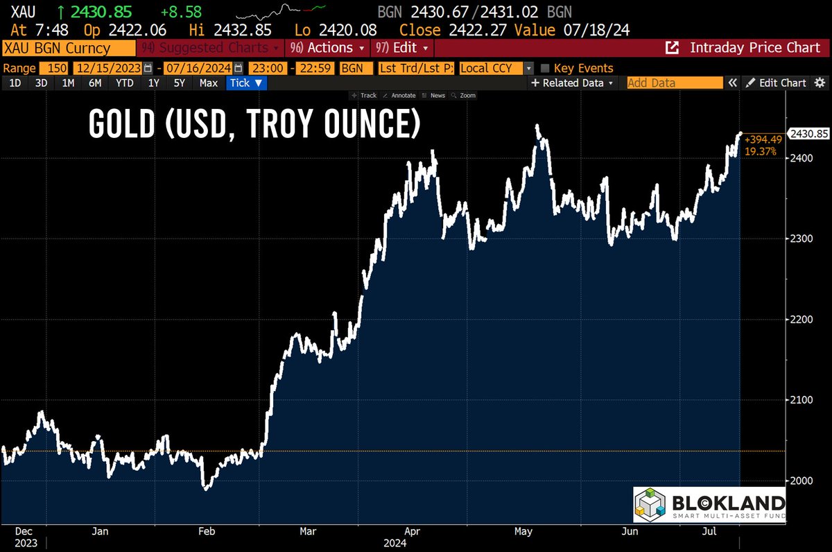 While #Trump and #Bitcoin make the headlines, #Gold quietly moves in on its  all-time high. The price of gold is within 1% of the USD 2,450 reached in  May.