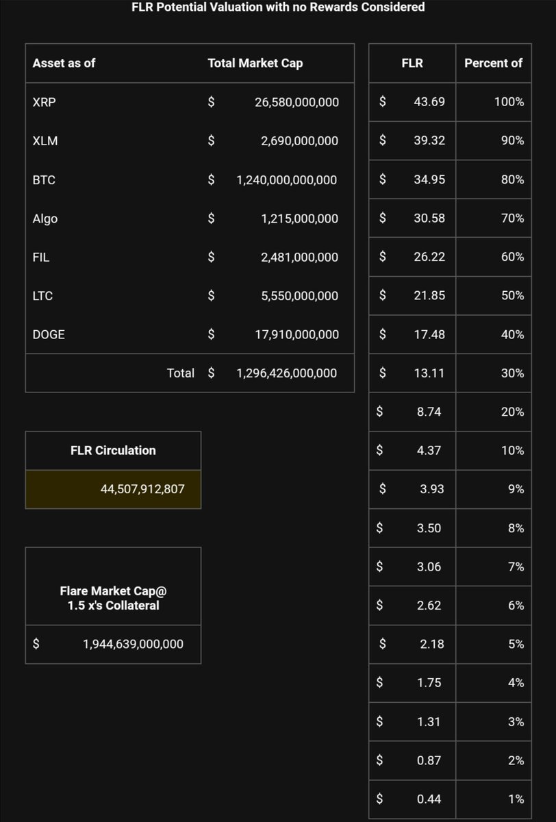 BenzCrypto12873's tweet photo. $FLR Flare​ after​ FAsset​ launch!!!
Now!!! $0.021
$1 : 48x
$5​ : 238x
$10​ : 477x
The future is inevitable!!!🔥🚀🌕🪐 https://t.co/5uhIcLVJnp