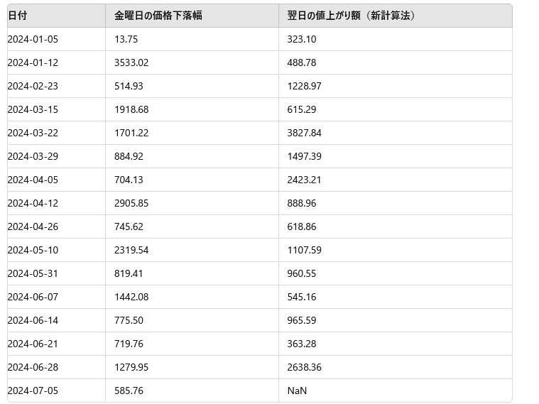 Bitcoin ETF(平日のみ取引)が始まって以来、週末金曜に下げた場合土曜に戻すことが多い気がしたので調べてみると、母数は１５と少ないものの１００％の確率で翌日一度はそれよりも高い値段をつける模様。

裁量トレードの参考に