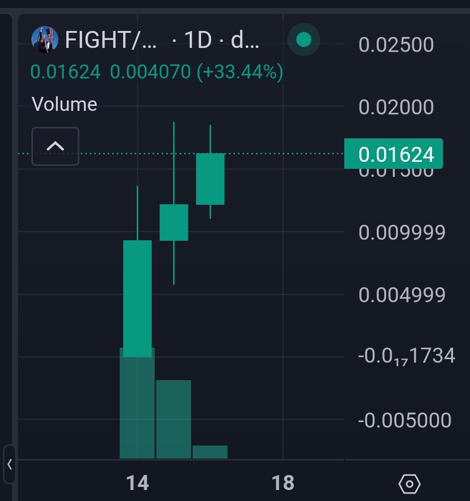 Adding $FIGHT yesterday at 10mil with y'all turned out to be a very smart desicion innit?

If you've seen yesterday's video, you understand why this movement is moving up so hard.

ALL the audience was screaming "FIGHT FIGHT FIGHT!!!" while fighting.

The energy is what turning