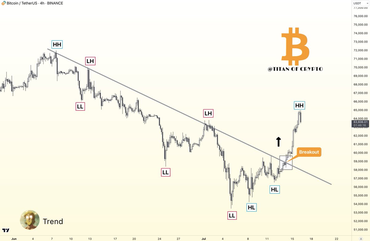 Bitcoin Change in the trend. 📉📈 In the 4H chart #BTC printed several  higher lows and several higher highs. According to Dow theory the trend is  changing to the upside. The trend
