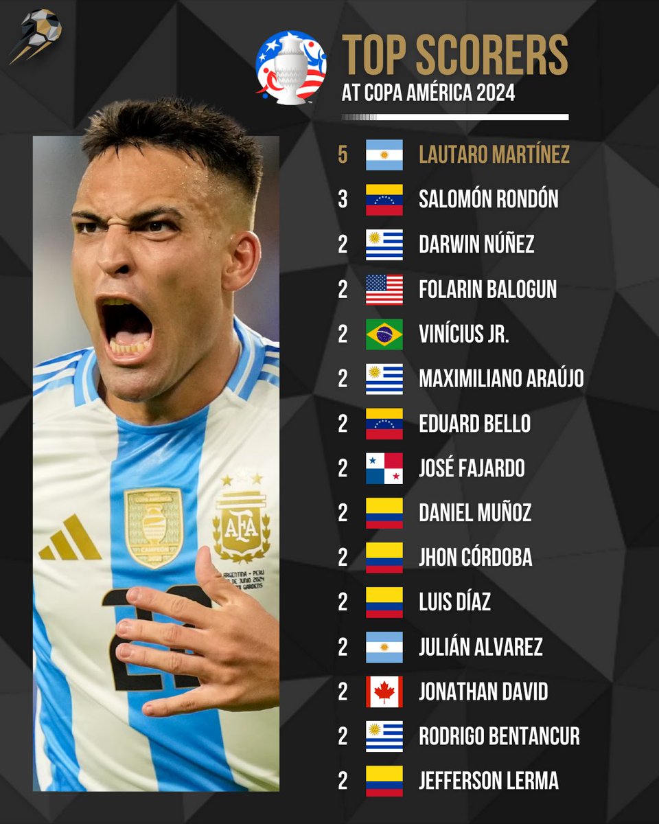 fc_stoppagetime's tweet photo. Should Lautaro Martînez be in contention for the Ballon d'Or? 🤔 🇦🇷 

🏆 Serie A 
🏆 Italian Super Cup
🏆 Copa América
🏆 Serie A top scorer
🏆 Copa América Golden Boot

#Lautaro #Messi #Argentina #CopaAmérica #ForzaInter https://t.co/QpZ01k9VGf