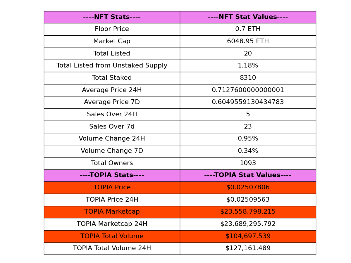 TOPIAstats's tweet image. 🚀 (07-16-2024 06:19) 🚀

📊 Today's @HYTOPIAgg Highlights:

🏷️ Floor Price: 0.7 ETH
📈 Market Cap: 6048.95 ETH
💰 Total Sales (24H): 5
💎 Total Staked: 8310
🌐 Total Listed: 20
🌕 $TOPIA Price: $0.02507806

- $TOPIA Stats Bot 🤖