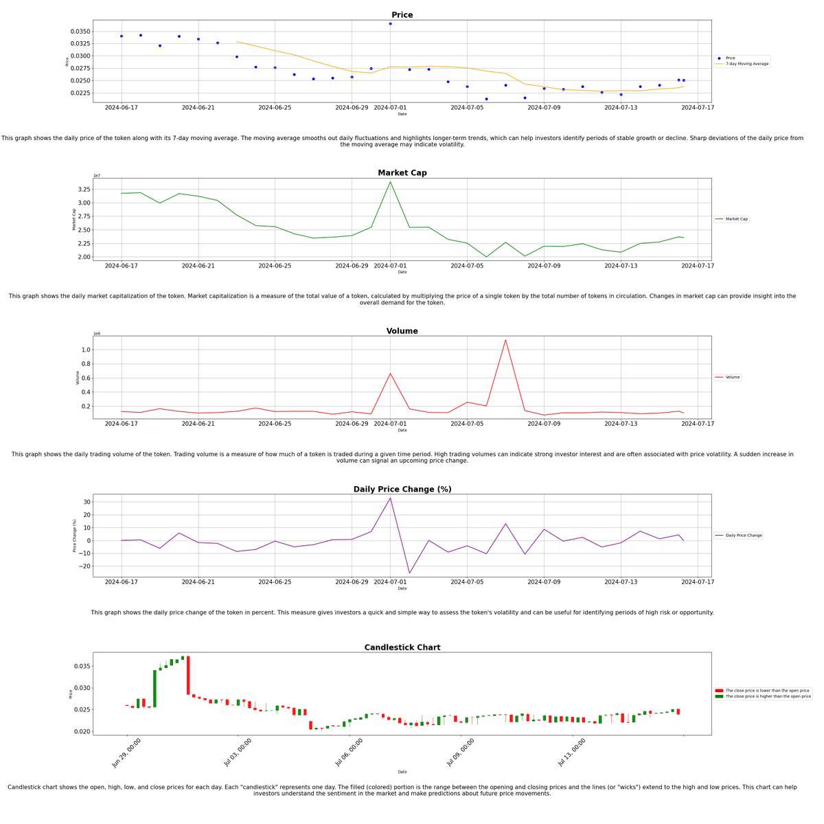 TOPIAstats's tweet image. 🚀 (07-16-2024 06:19) 🚀

📊 Today's @HYTOPIAgg Highlights:

🏷️ Floor Price: 0.7 ETH
📈 Market Cap: 6048.95 ETH
💰 Total Sales (24H): 5
💎 Total Staked: 8310
🌐 Total Listed: 20
🌕 $TOPIA Price: $0.02507806

- $TOPIA Stats Bot 🤖