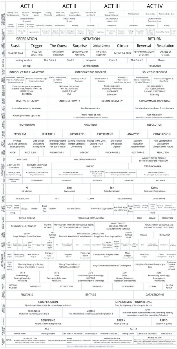 Síntesis en un único esquema de las estructuras narrativas que determinaron Propp, Campbell y tantos otros. La IA está siendo entrenada a partir de ellas, de modo que lo que hay que hacer es imaginar otras formas de organizar el relato. O de reventarlo.