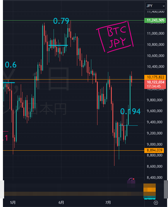 sakura_ir0's tweet image. コインチエックに残ってた0.194btcを9345000円で売り そして今10094110円🥹

#BTC