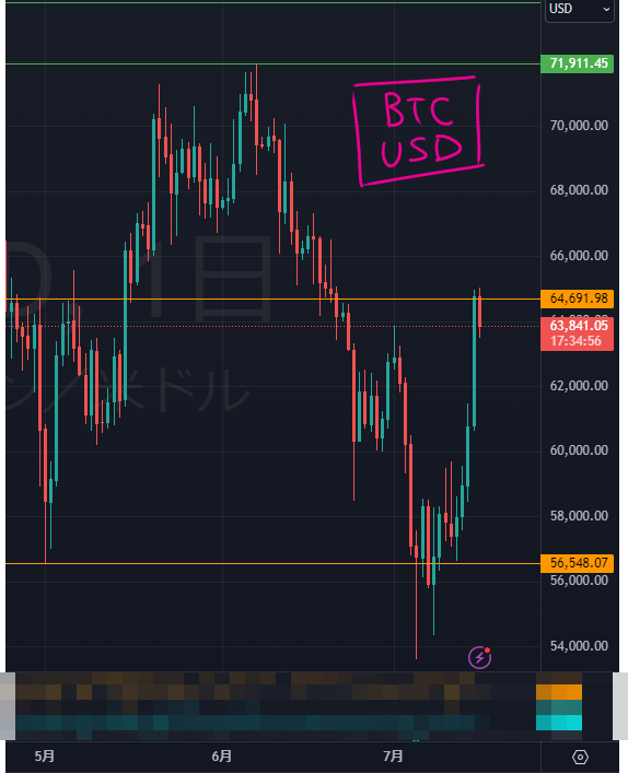 sakura_ir0's tweet image. コインチエックに残ってた0.194btcを9345000円で売り そして今10094110円🥹

#BTC