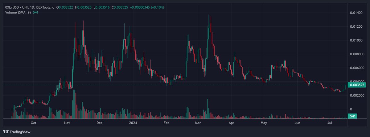 ManilaMax1's tweet photo. Started accumulating this #0XL 
This one has massive potential tbh🔥
The power of leverage⚙️
Working product✅
This is where you will appreciate the word "Revenue Sharing"💰
Very undervalued👌

Links👇👇👇
📊https://t.co/Ogb3Qaw60U

DYOR 
⚙️https://t.co/QcVvM7WMet
❌https://t.co/aeuDl3yBcz

Join the TG!
✉️https://t.co/3OLP1bmesu