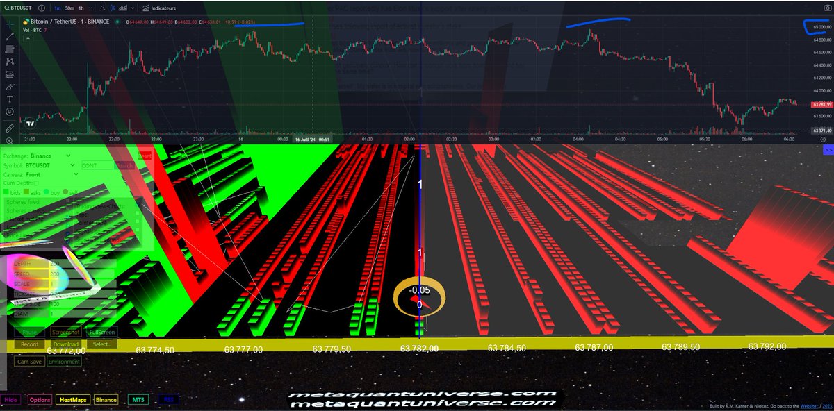 NicoooooooFX's tweet photo. #BTCUSDT = 65 005$ on the daily high ....today!
Pullbacking right now around 63 600/ 63 800
You're right ?
#BTCUSDT
#META_quant https://t.co/TtY8oh1U7O