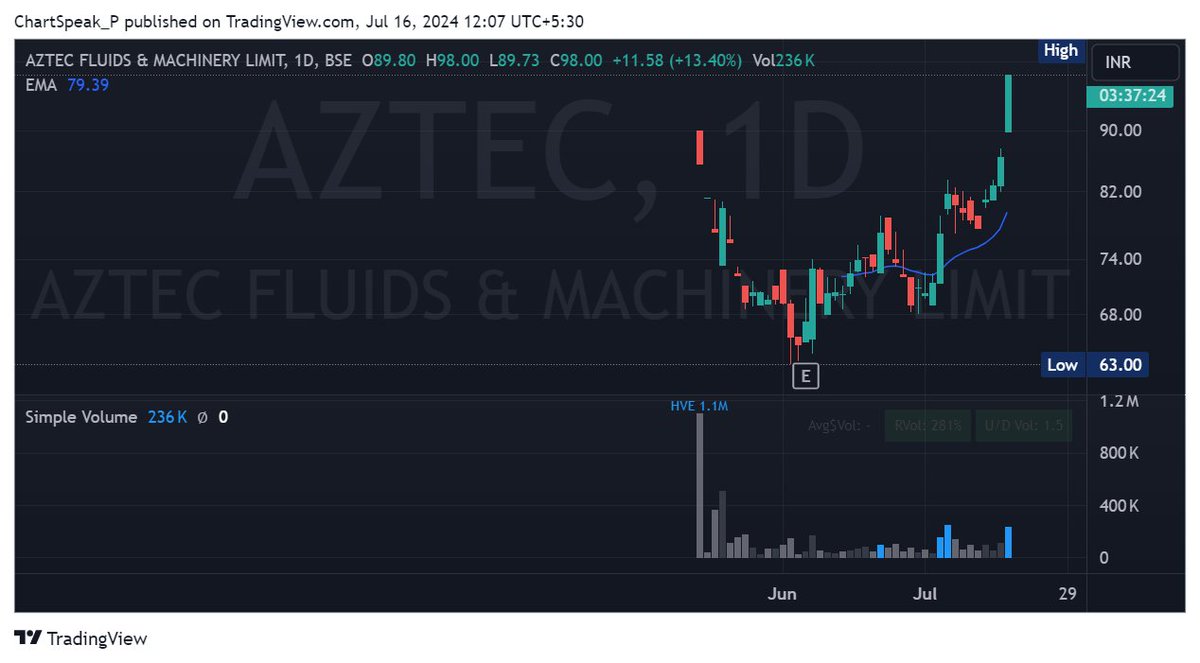chartspeak_P's tweet image. #AZTECH
good breakout