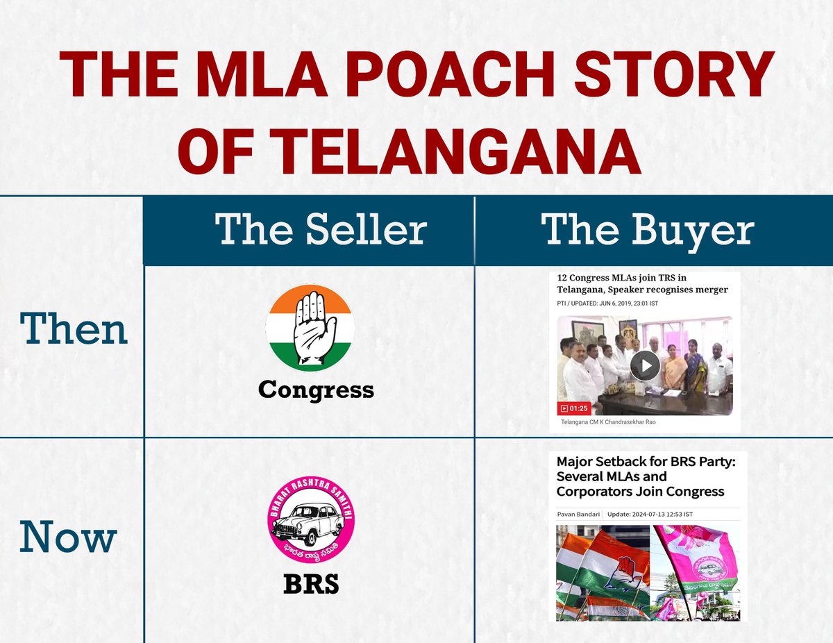 kishanreddybjp's tweet photo. Presenting you the MLA Poach Story of Telangana 

Then - Congress ⏩ BRS
Now  - BRS ⏩ Congress

Mr. Rahul Gandhi, your promises can't gloss over this blatant political opportunism! 

The people of Bharat are watching. https://t.co/o2LTCCEgFQ