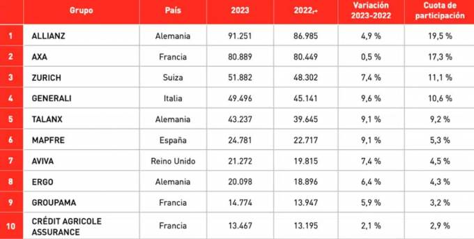GrupoAseguranza's tweet photo. 📊@MAPFRE subió al 6º puesto del #ranking de aseguradoras europeas de #NoVida en 2023
#Seguros #Europa #MapfreEconomics / @fmapfre
https://t.co/1eO0j3FdwZ https://t.co/uOuUaJzxcC