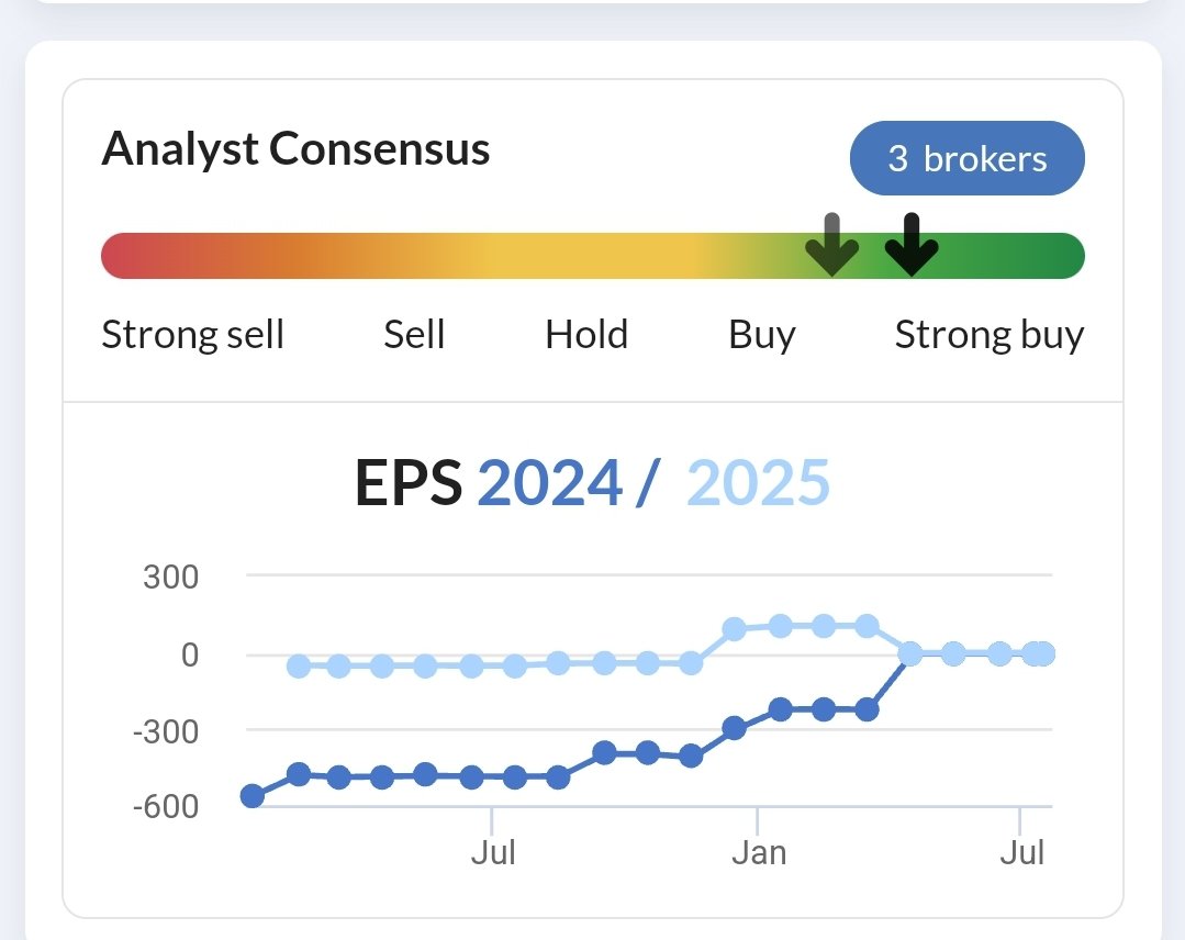 MyDeargDoom's tweet image. Windward #WNWD
Share Price 98p (pre-open)

Guiding consensus for 31/12/24 revenue of $35.1m, adj EBITDA loss of $1.6m and cash of $16.7m.

What SP should I be willing to pay today on #WNWD's likely future growth rate and earnings?

Watching.
Need to see an upgrade.