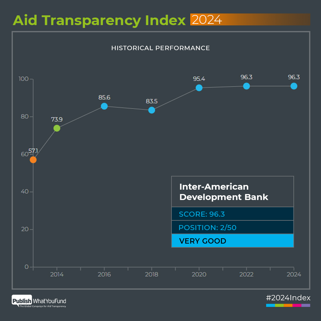 PublishWhatYouFund (@aidtransparency) on Twitter photo Well done to <a href="/the_IDB/">Inter-American Development Bank</a> – which has moved up to 2nd place in the #2024Index. It takes considerable energy and effort to achieve this level of transparency. publishwhatyoufund.org/the-index/2024… Well done to <a href="/the_IDB/">Inter-American Development Bank</a> – which has moved up to 2nd place in the #2024Index. It takes considerable energy and effort to achieve this level of transparency. publishwhatyoufund.org/the-index/2024…