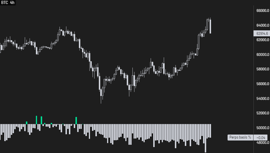 There's still a healthy spot premium for #Bitcoin and many altcoins. Even after this rally.

This is good as it shows there's enough spot bid relative to the perpetual longing and/or there's a lot of shorting going on still.