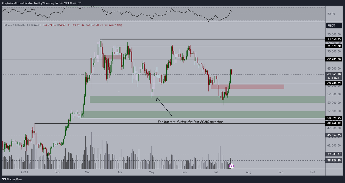 Great news!

$BTC is back in the range. It had a deviation beneath the range low. However, in the past few days, it rallied back into the range.

As long as $60K holds, I’m expecting to see a continuation towards the all-time high in Q3.