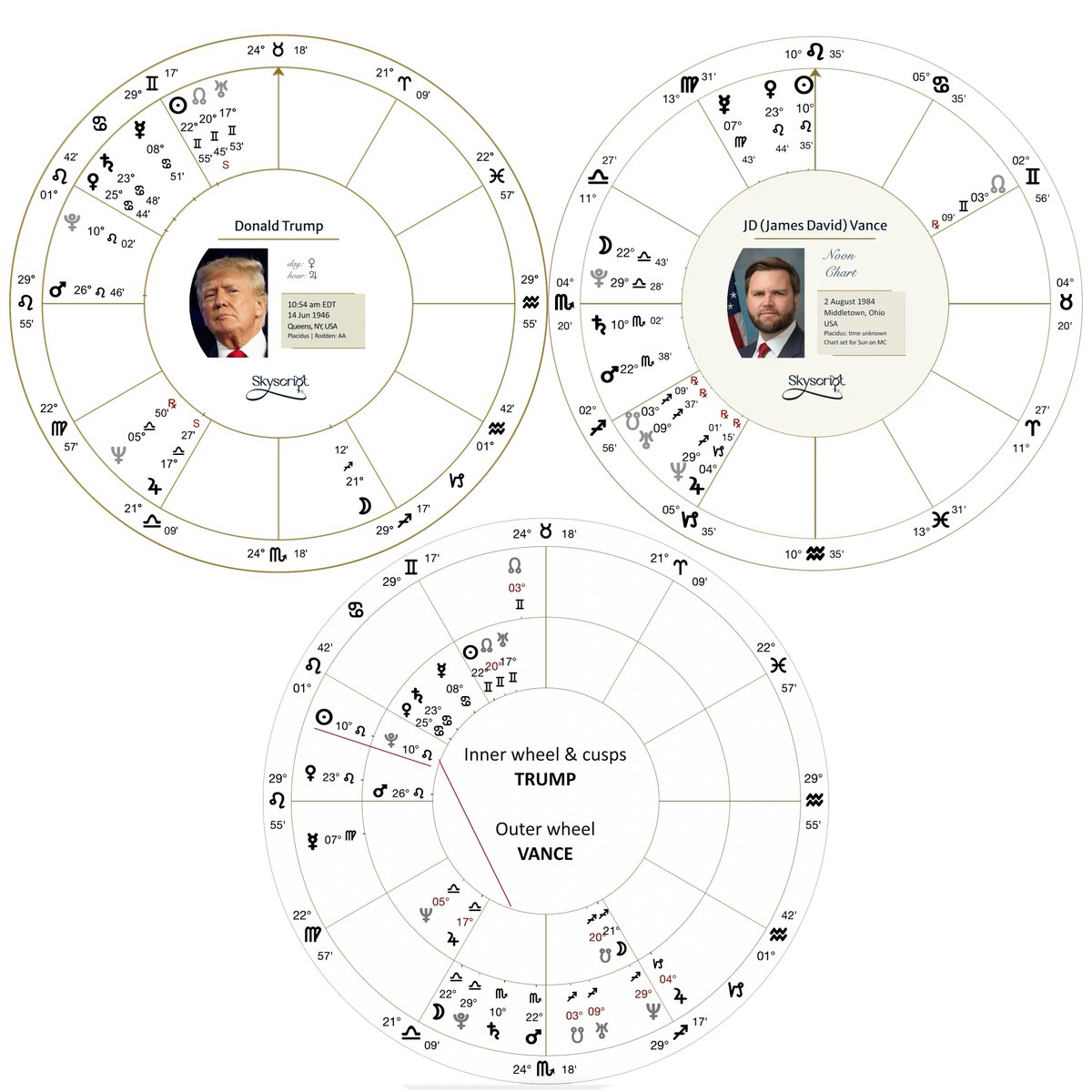Vance will support Trump's style rather than balance it. The strongest point of contact is the exact alignment of Vance's Sun (partile square Saturn in Scorpio) with Trump's Pluto in Leo.  Very fixed and politically potent, this brings out the autocrat rather than the diplomat.